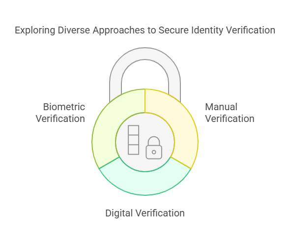 Common Methods of Identity Verification