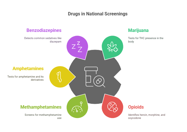 Drugs Tested in National Drug Screenings
