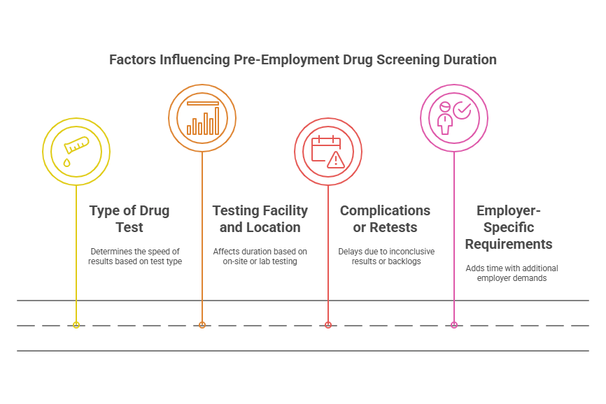 Factors Affecting the Duration of Pre-Employment Drug Screening