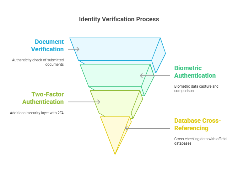 How Does Identity Verification Work