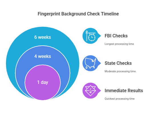 How Long Does a Fingerprint Background Check Take and What Affects the Timeframe