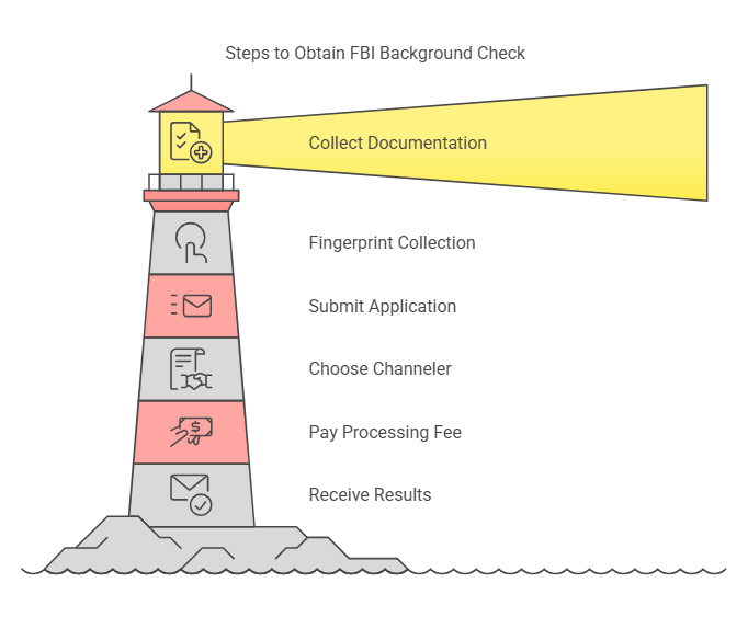 How to Obtain an FBI Fingerprint Background Check – A Step-by-Step Guide