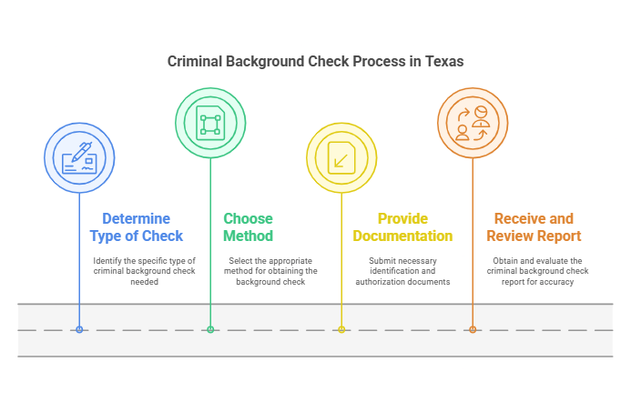How to Perform a Criminal Background Check in Texas: A Step-by-Step Guide