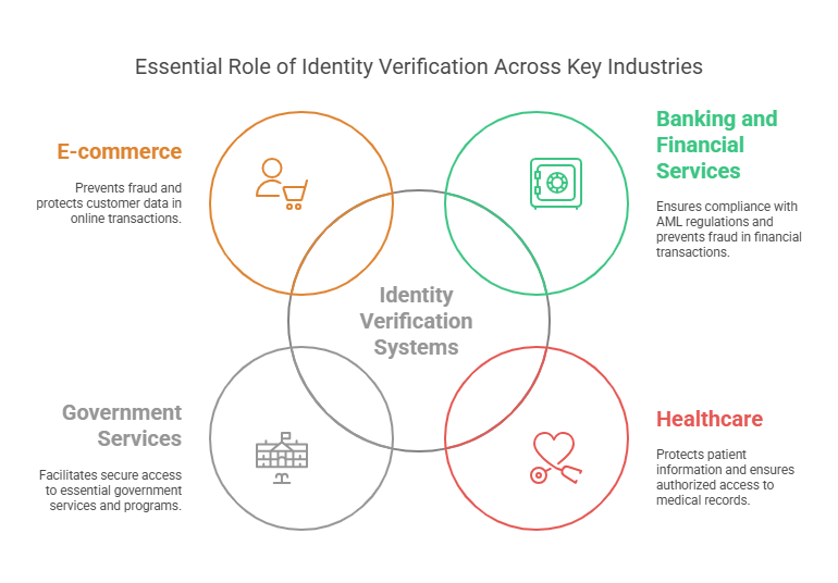 Industries That Rely on Identity Verification