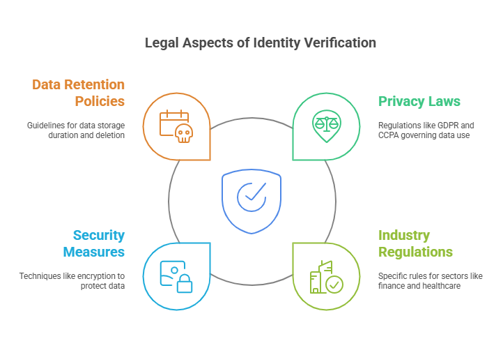 Legal Aspects of Identity Verification