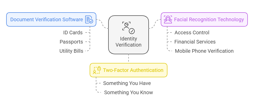 Tools and Technologies Used in Identity Verification