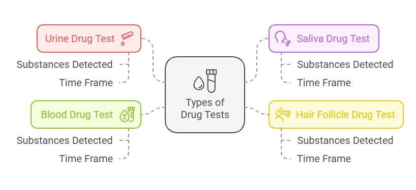 Types of Drug Tests Used in Pre-Employment Drug Screening