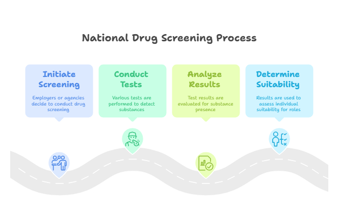 What is National Drug Screening