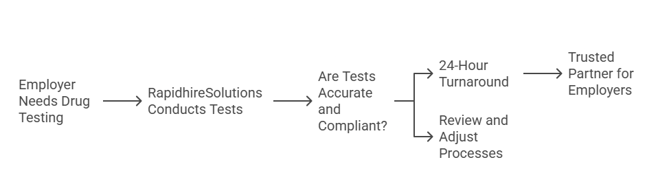About RapidhireSolutions