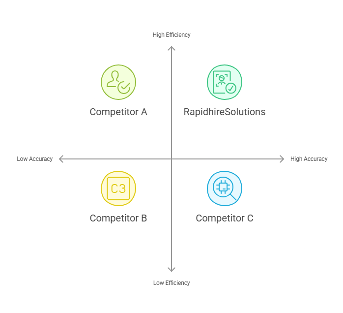 Comparison of Background Check Providers RapidhireSolutions vs. Competitors for Hiring Across the USA