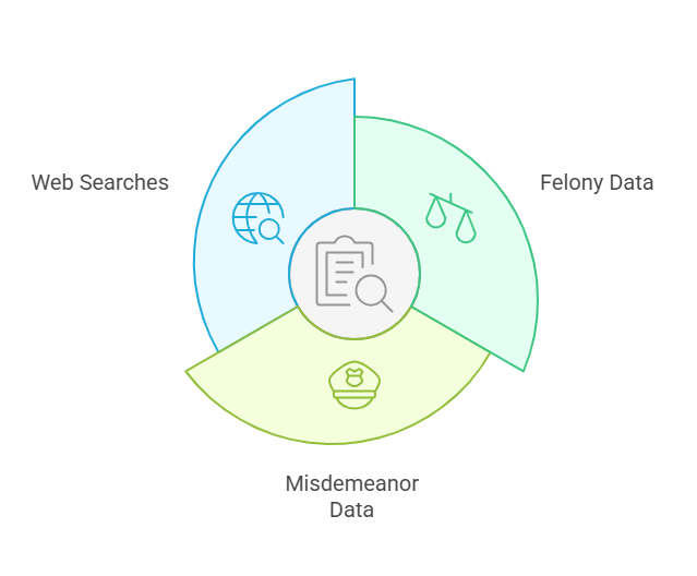 Comprehensive and Accurate Data