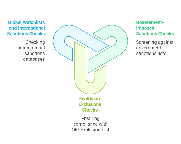 Different Types of Sanctions and Exclusions Checks