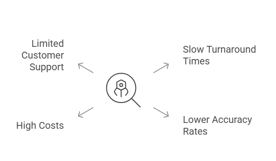 Drawbacks of Competitors