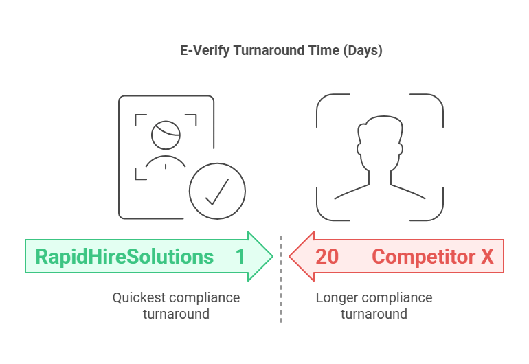E-Verify Compliance in 2025 How RapidHireSolutions Stands Out