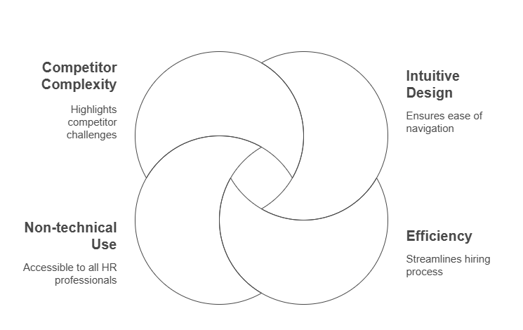 Ease of Use Simplifying the Hiring Process