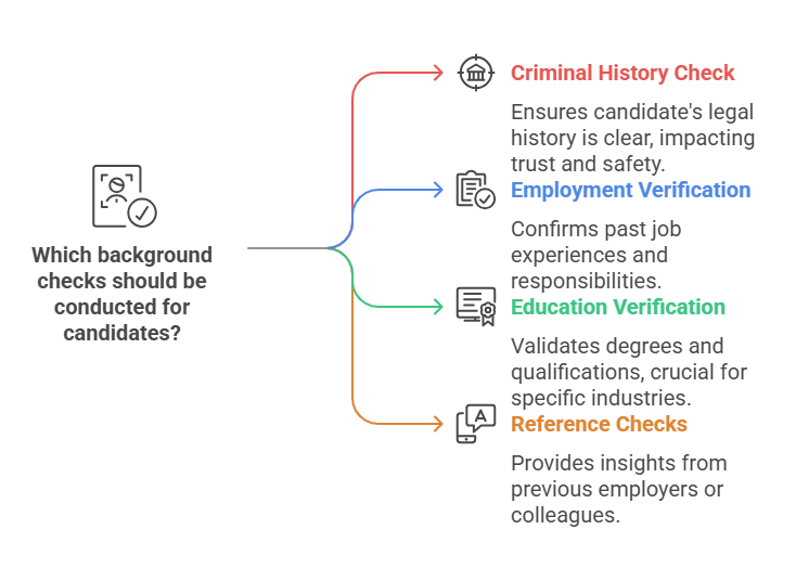 Employers conduct a range of background checks to ensure the credibility of their candidates
