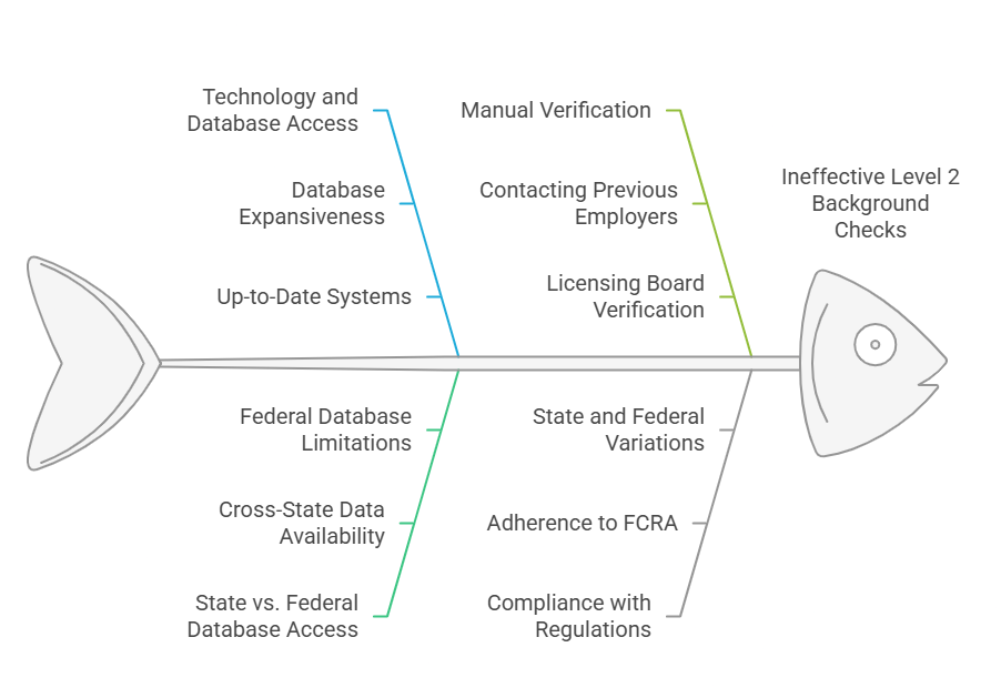 Factors Affecting the Effectiveness of Level 2 Background Checks