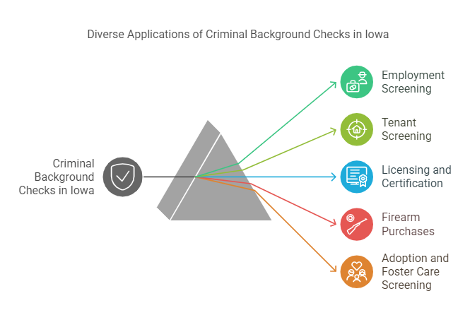 How Iowa Criminal Background Checks Are Used