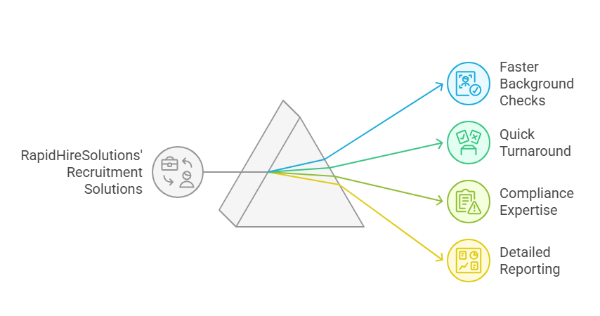 How RapidHireSolutions Solves Recruitment Delays