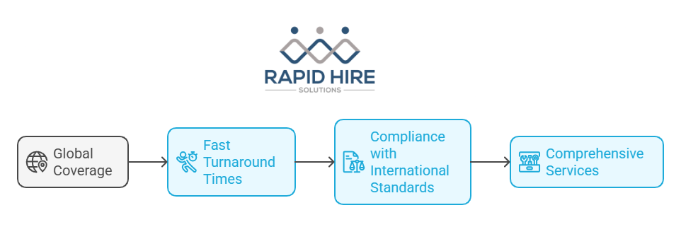 How RapidHireSolutions Supports International Hiring