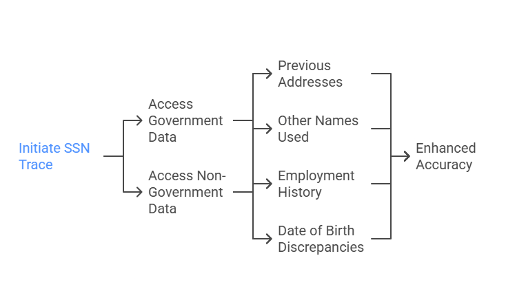How SSN Trace Enhances Accuracy