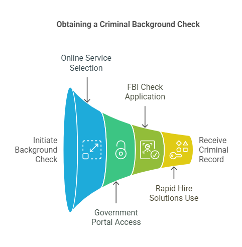 How to Get a Criminal Background Check on Yourself