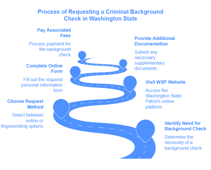 How to Request a Criminal Background Check in Washington State