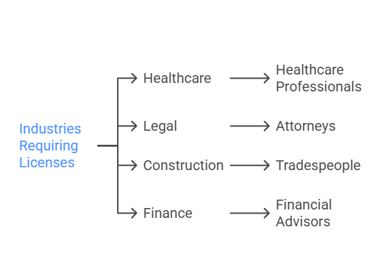 Industries That Benefit from License Verification