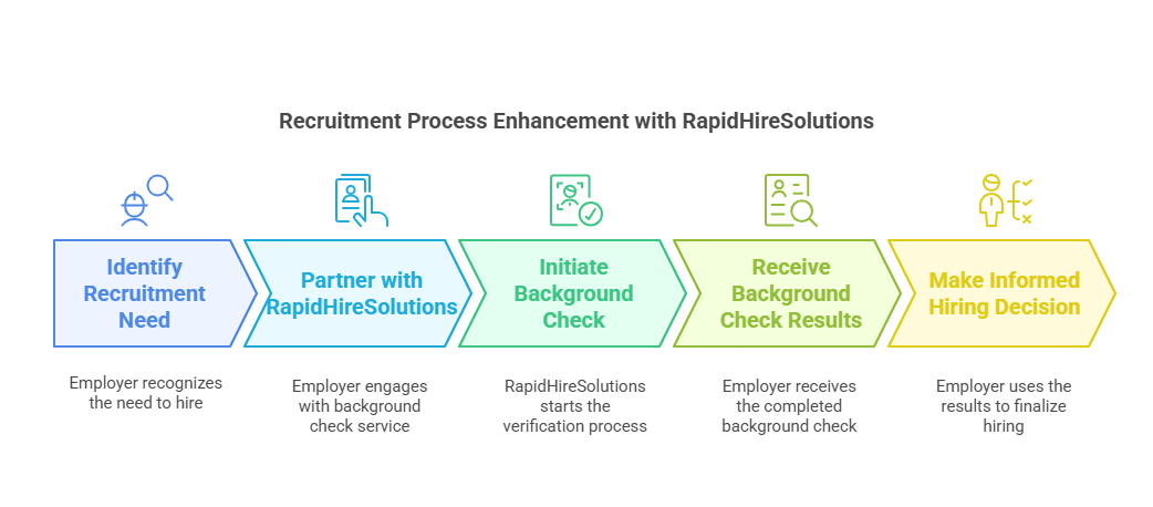 Introduction to RapidHireSolutions