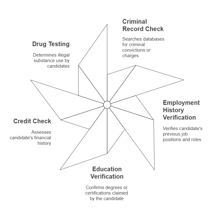 Key Background Check Terms