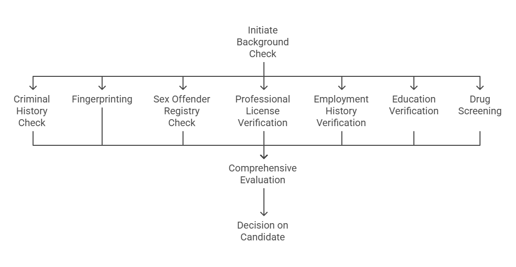 Key Components of a Level 2 Background Check