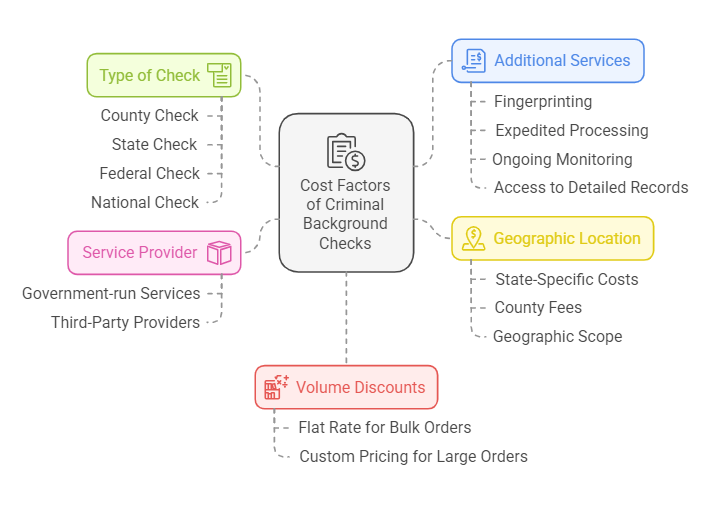 Key Factors Affecting the Cost of Criminal Background Checks