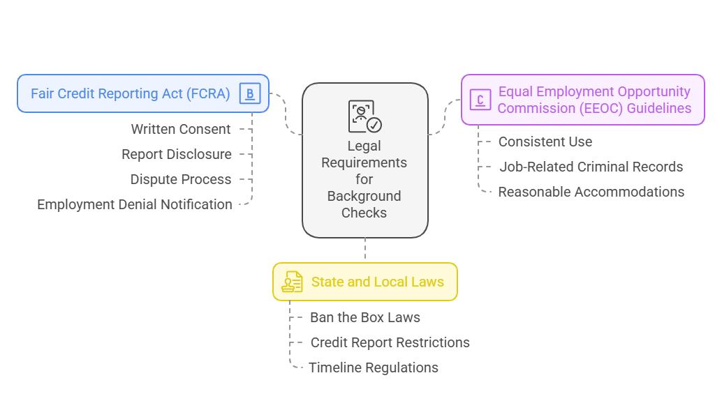 Key Legal Requirements for Background Checks