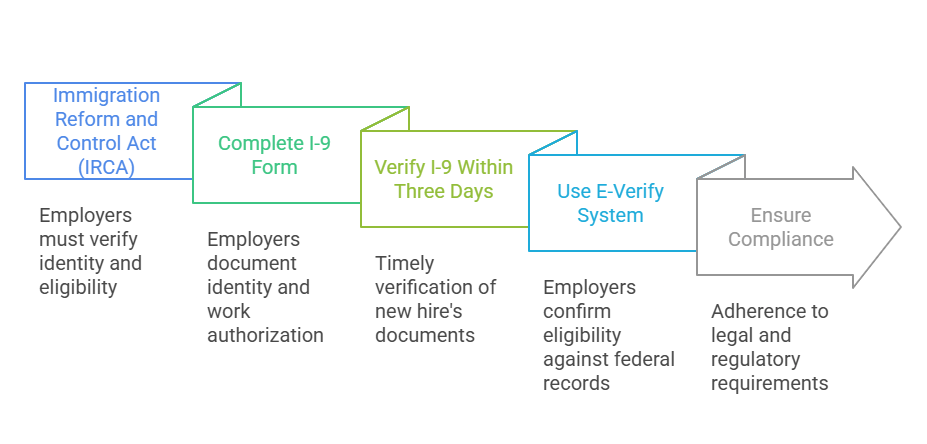 Key Regulations and Compliance
