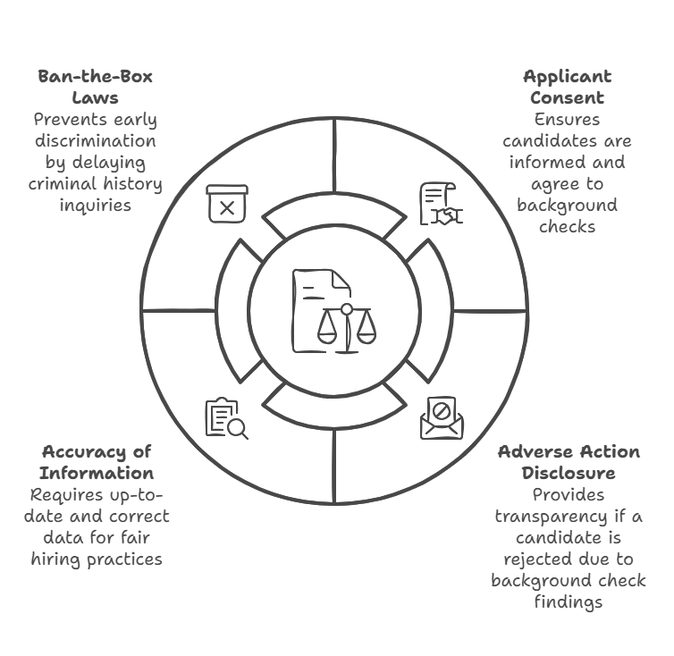 Legal Aspects of Background Checks