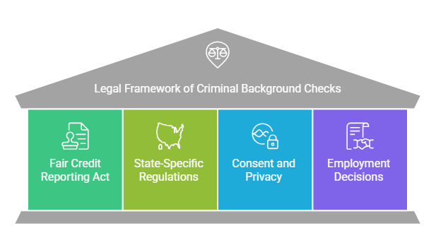 Legal Aspects of Criminal Background Checks