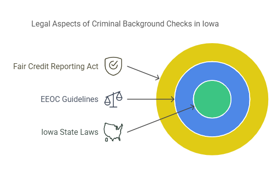 Legal Aspects of Criminal Background Checks in Iowa