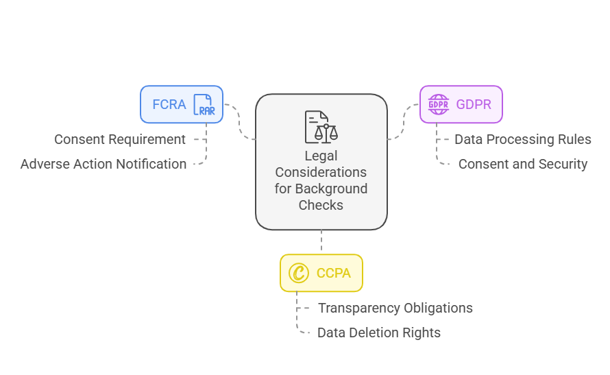 Legal Considerations for Background Checks