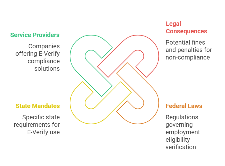 Legal Considerations for E-Verify Compliance in 2025