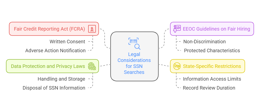 Legal Considerations for SSN Searches