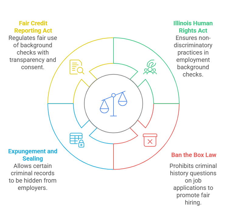 Legal Framework Governing Background Checks in Illinois