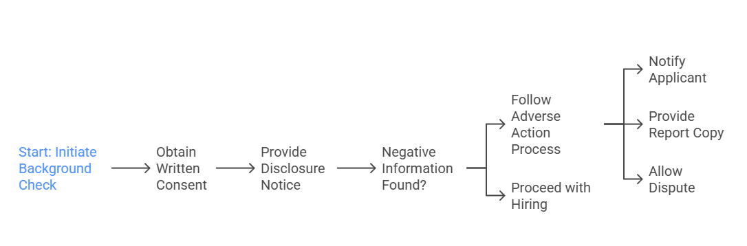 Legal Guidelines and FAQs for Smart Background Check APIs