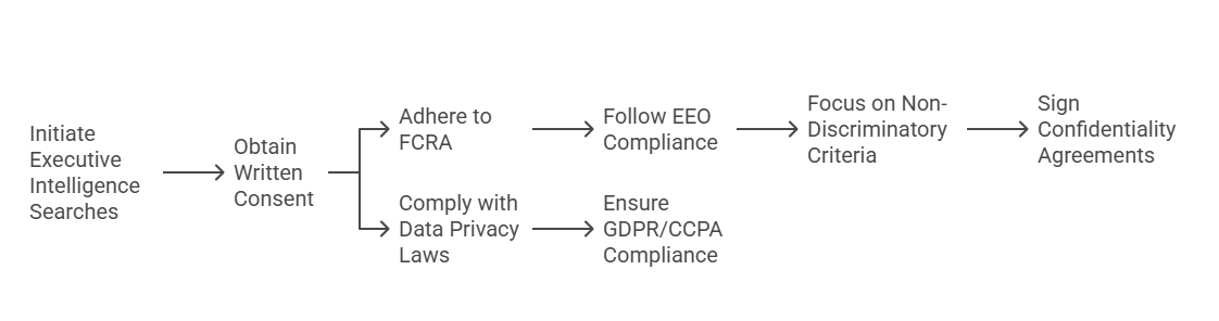 Legal Implications and Compliance for Executive Intelligence Searches