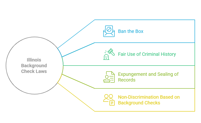 Legal Restrictions and Use of Background Check Results in Illinois