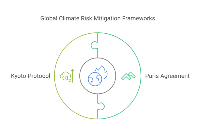Legal and Regulatory Aspects of Climate Risk Mitigation