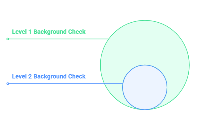 Level 1 vs. Level 2 Background Checks What’s the Difference