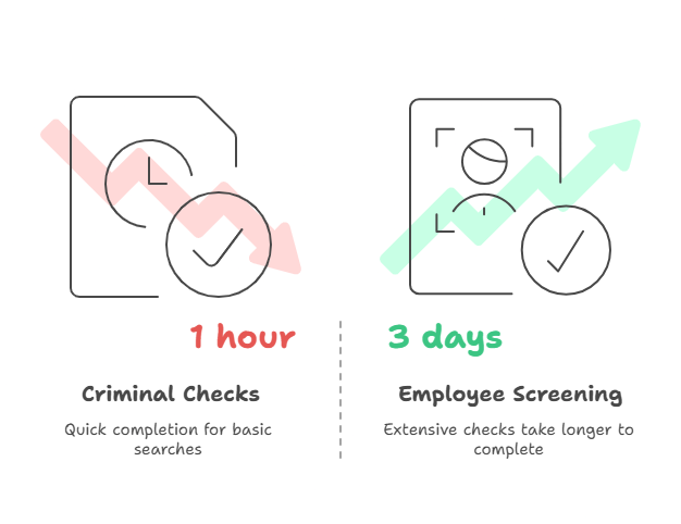 Speed How Quickly Can Each Service Be Completed