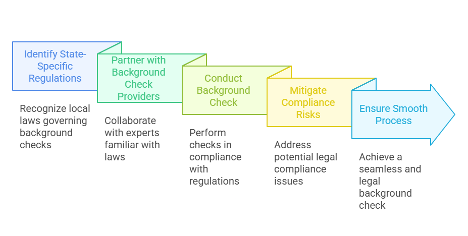 State-Specific Regulations Keeping Up With Local Laws