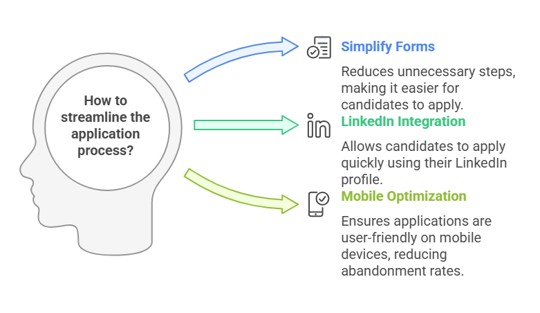 Streamlining the Application Process