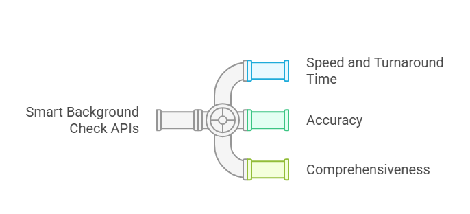 The Advantages of Smart APIs in Background Checks